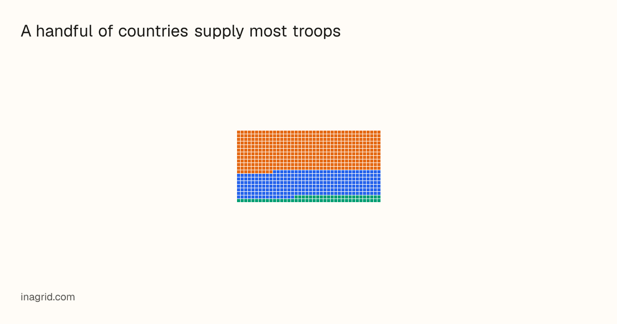 A handful of countries supply most troops · Inagrid
